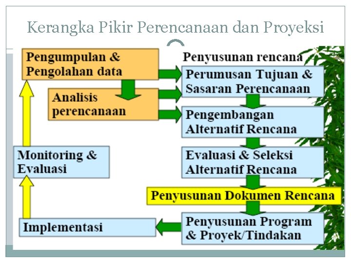 Kerangka Pikir Perencanaan dan Proyeksi 
