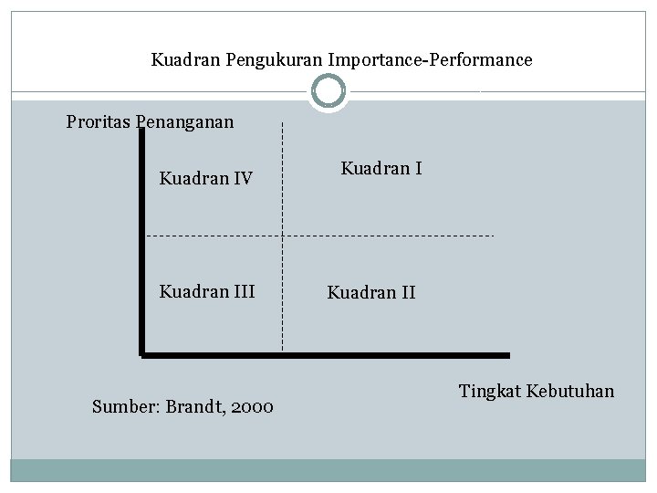 Kuadran Pengukuran Importance-Performance Proritas Penanganan Kuadran IV Kuadran III Sumber: Brandt, 2000 Kuadran II