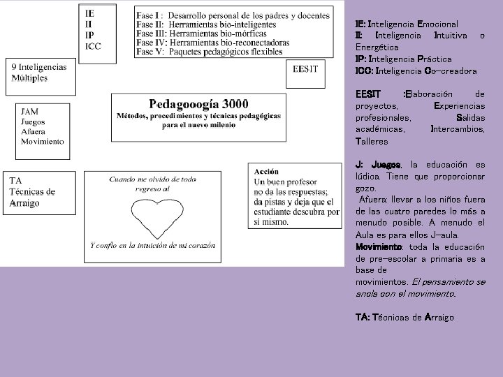 IE: Inteligencia Emocional II: Inteligencia Intuitiva o Energética IP: Inteligencia Práctica ICC: Inteligencia Co-creadora