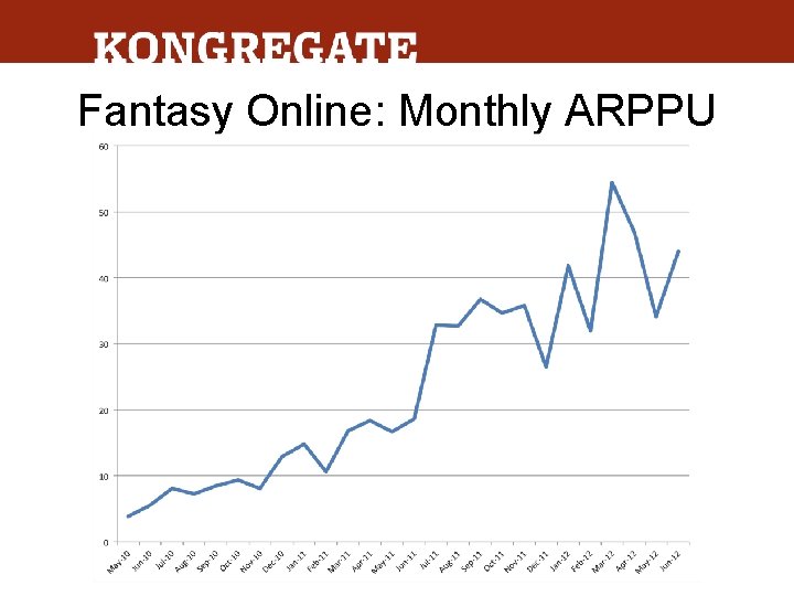 Fantasy Online: Monthly ARPPU 