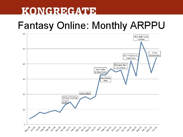 Fantasy Online: Monthly ARPPU 