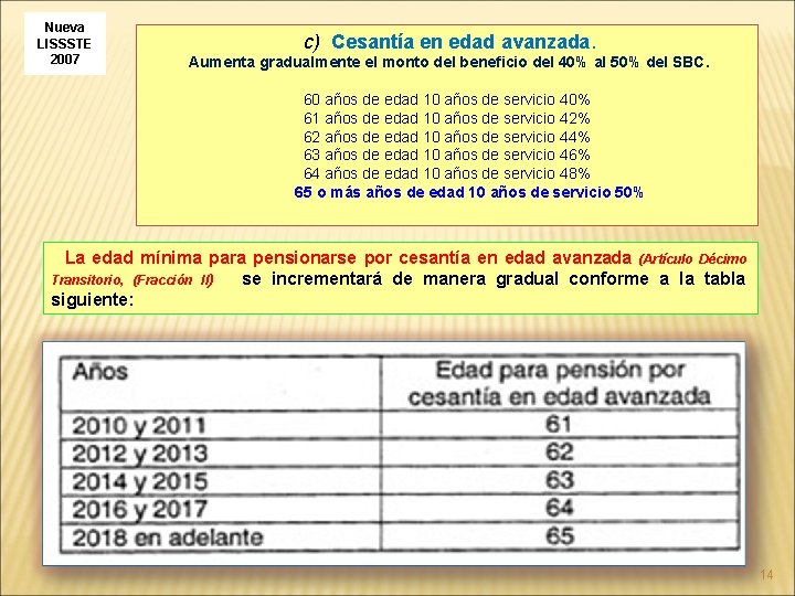 Nueva LISSSTE 2007 c) Cesantía en edad avanzada. Aumenta gradualmente el monto del beneficio