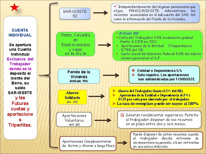 ü Independientemente del régimen pensionario que SAR-ISSSTE 92 CUENTA INDIVIDUAL Se apertura una Cuenta