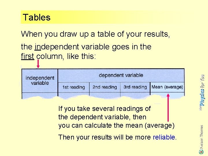 Tables When you draw up a table of your results, the independent variable goes