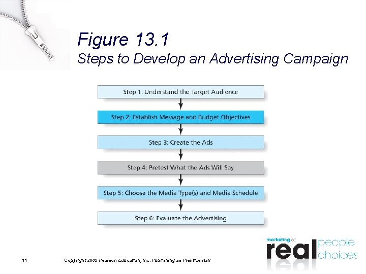 Figure 13. 1 Steps to Develop an Advertising Campaign 11 Copyright 2009 Pearson Education,