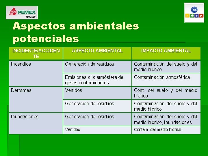 Aspectos ambientales potenciales INCIDENTE/ACCIDEN TE Incendios Derrames Inundaciones ASPECTO AMBIENTAL IMPACTO AMBIENTAL Generación de