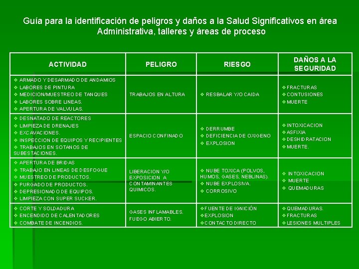 Guía para la identificación de peligros y daños a la Salud Significativos en área