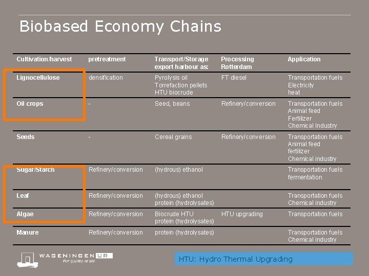 Biobased Economy Chains Cultivation/harvest pretreatment Transport/Storage export harbour as: Processing Rotterdam Application Lignocellulose densification