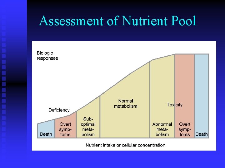 Assessment of Nutrient Pool 