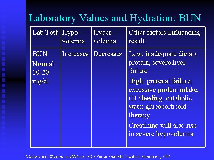 Laboratory Values and Hydration: BUN Lab Test Hypovolemia Hypervolemia Other factors influencing result BUN