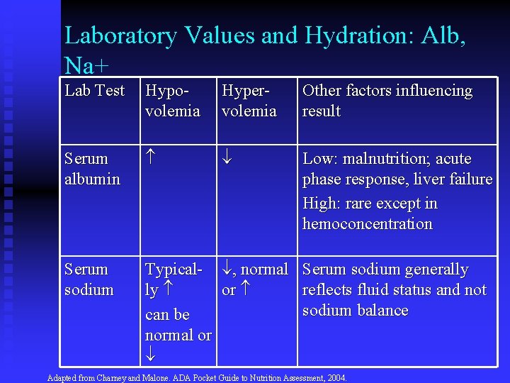Laboratory Values and Hydration: Alb, Na+ Lab Test Hypovolemia Hypervolemia Other factors influencing result