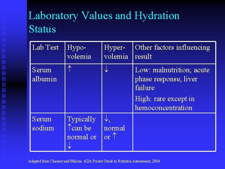 Laboratory Values and Hydration Status Lab Test Hypovolemia Hyper- Other factors influencing volemia result