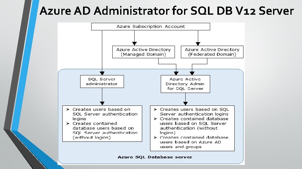 Azure AD Administrator for SQL DB V 12 Server 