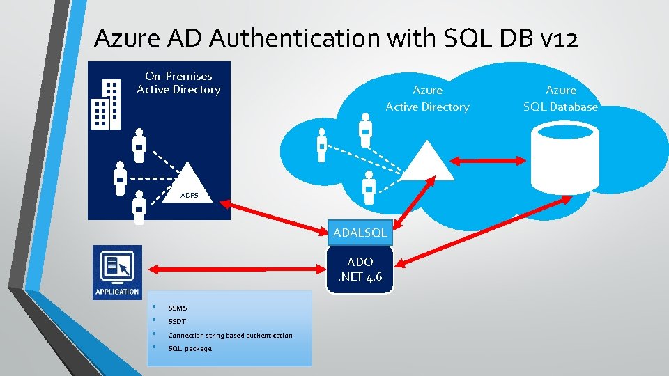 Azure AD Authentication with SQL DB v 12 On-Premises Active Directory Azure Active Directory