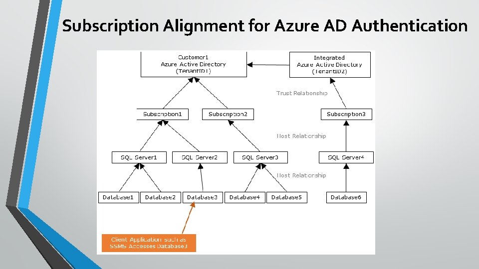Subscription Alignment for Azure AD Authentication 