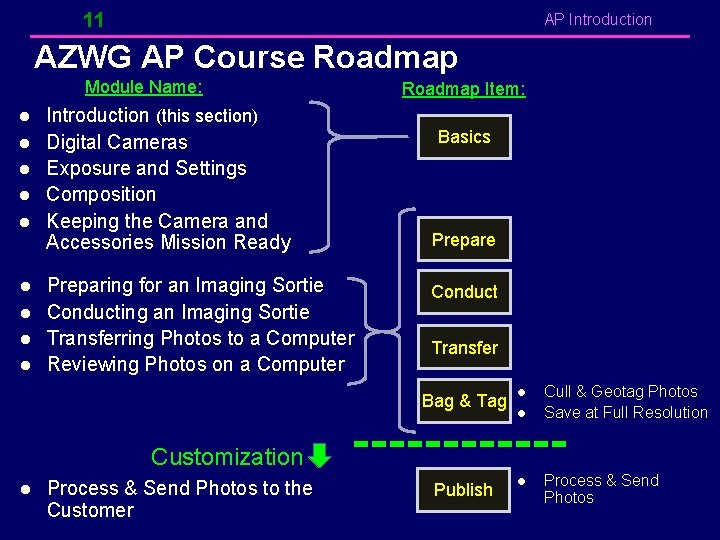 11 AP Introduction AZWG AP Course Roadmap Module Name: l l l l l