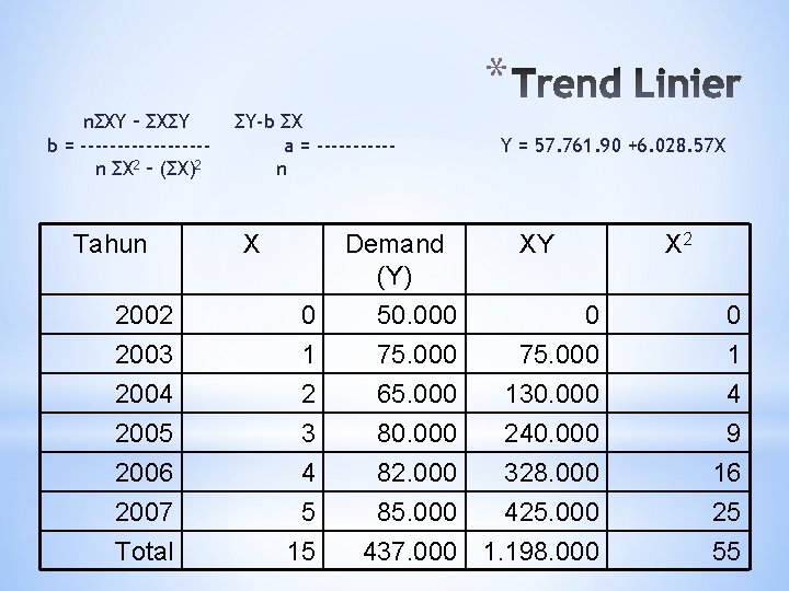 * nΣXY – ΣXΣY b = ---------n ΣX 2 – (ΣX)2 Tahun 2002 2003