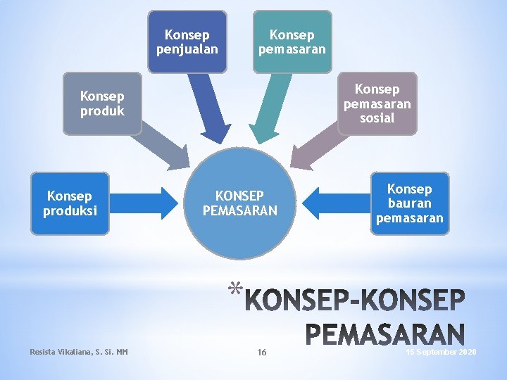 Konsep penjualan Konsep pemasaran sosial Konsep produksi KONSEP PEMASARAN Konsep bauran pemasaran * Resista