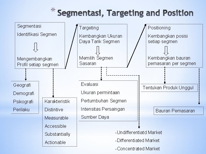 * Segmentasi Targeting Positioning Identifikasi Segmen Kembangkan Ukuran Daya Tarik Segmen Kembangkan posisi setiap