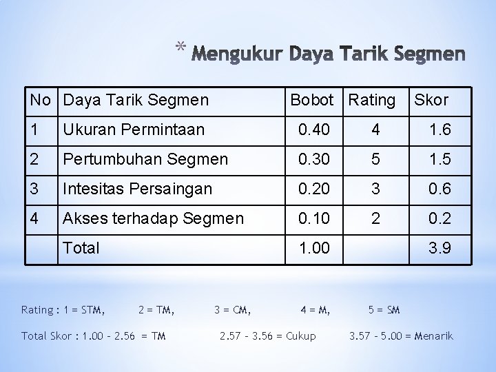 * No Daya Tarik Segmen Bobot Rating Skor 1 Ukuran Permintaan 0. 40 4