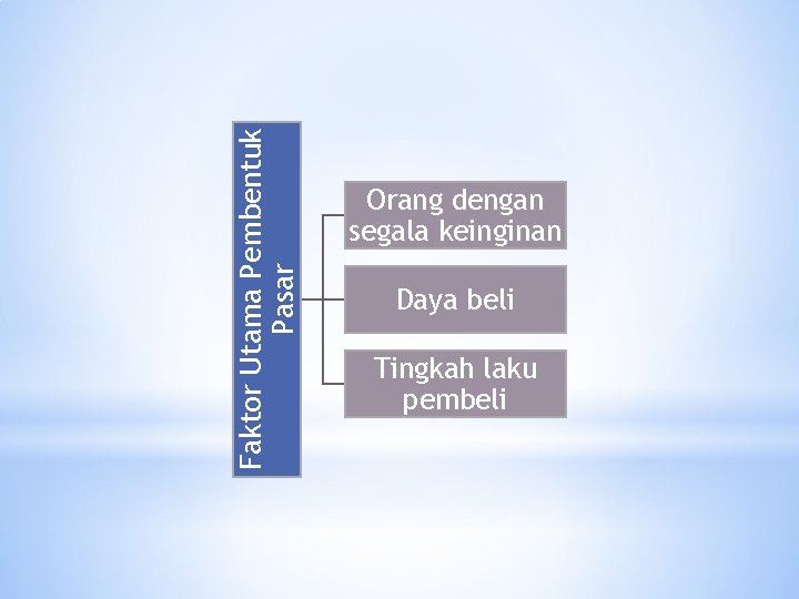 Faktor Utama Pembentuk Pasar Orang dengan segala keinginan Daya beli Tingkah laku pembeli 