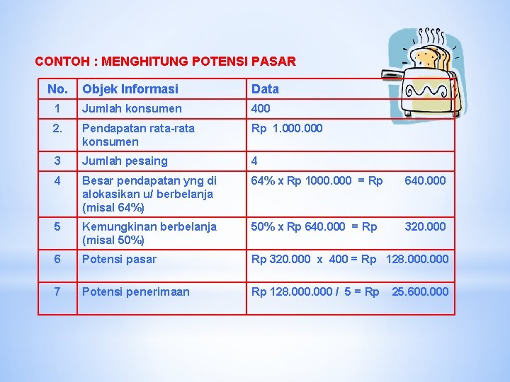 CONTOH : MENGHITUNG POTENSI PASAR No. Objek Informasi Data 1 Jumlah konsumen 400 2.
