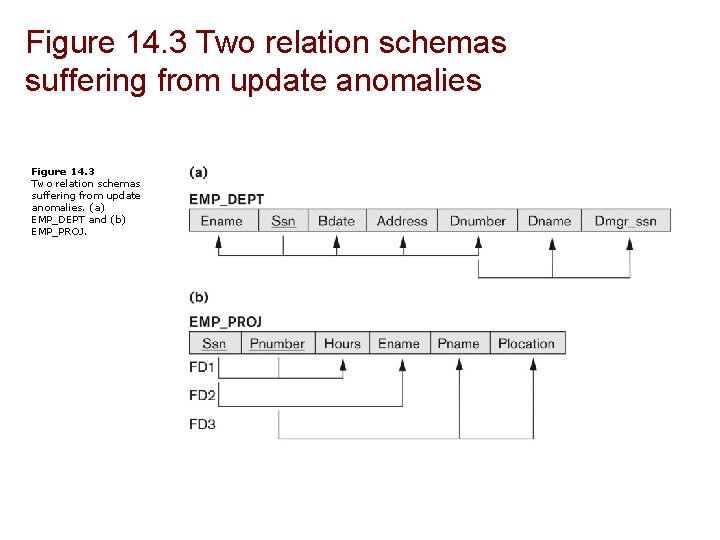 Figure 14. 3 Two relation schemas suffering from update anomalies. (a) EMP_DEPT and (b)