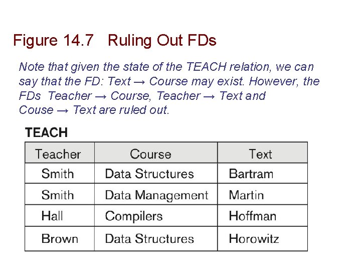 Figure 14. 7 Ruling Out FDs Note that given the state of the TEACH