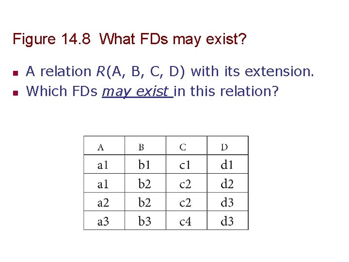 Figure 14. 8 What FDs may exist? n n A relation R(A, B, C,