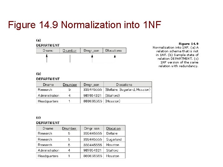 Figure 14. 9 Normalization into 1 NF. (a) A relation schema that is not