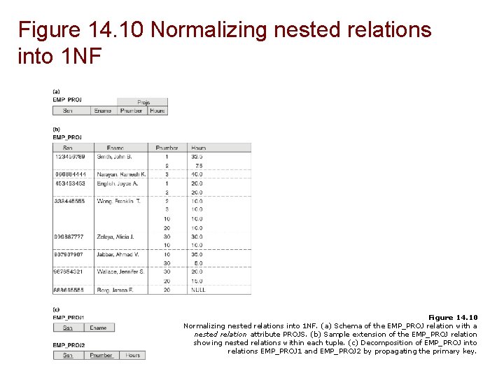 Figure 14. 10 Normalizing nested relations into 1 NF. (a) Schema of the EMP_PROJ