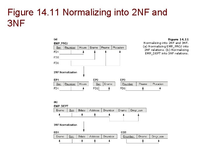 Figure 14. 11 Normalizing into 2 NF and 3 NF. (a) Normalizing EMP_PROJ into