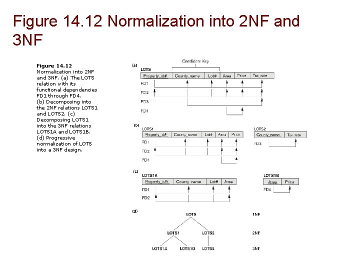 Figure 14. 12 Normalization into 2 NF and 3 NF. (a) The LOTS relation