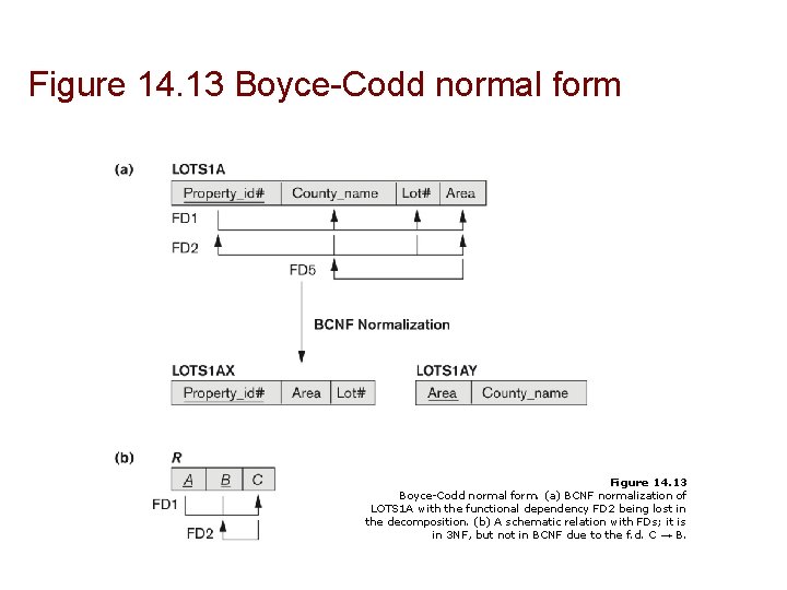 Figure 14. 13 Boyce-Codd normal form. (a) BCNF normalization of LOTS 1 A with