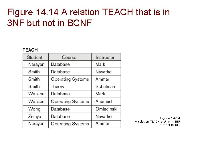 Figure 14. 14 A relation TEACH that is in 3 NF but not in