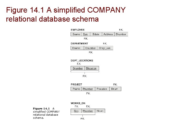 Figure 14. 1 A simplified COMPANY relational database schema. 