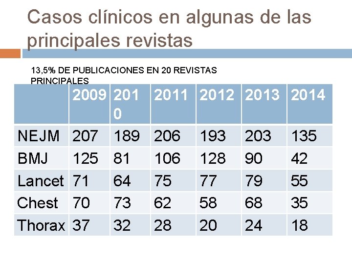 Casos clínicos en algunas de las principales revistas 13, 5% DE PUBLICACIONES EN 20
