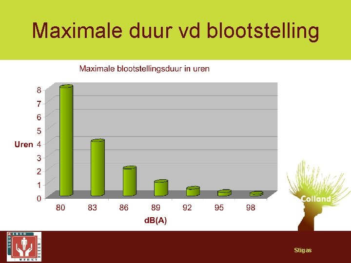 Maximale duur vd blootstelling Stigas 