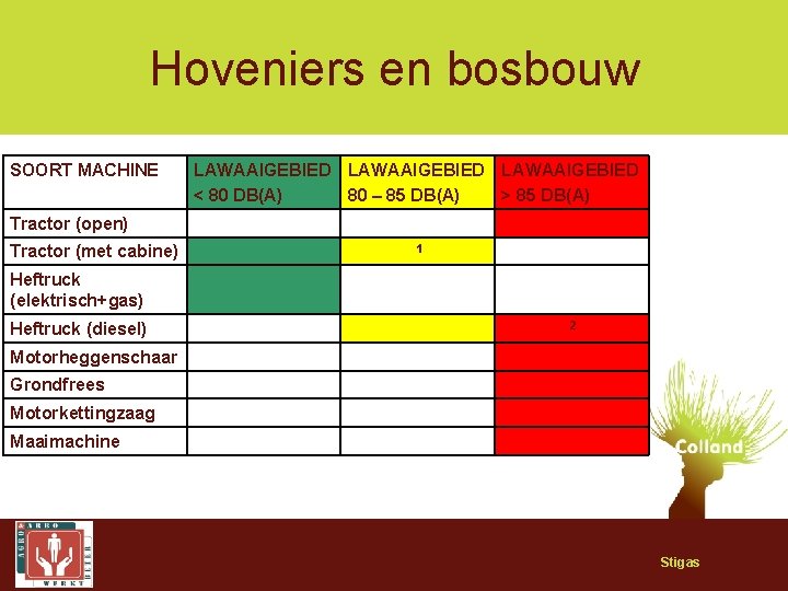 Hoveniers en bosbouw SOORT MACHINE LAWAAIGEBIED < 80 DB(A) 80 – 85 DB(A) >