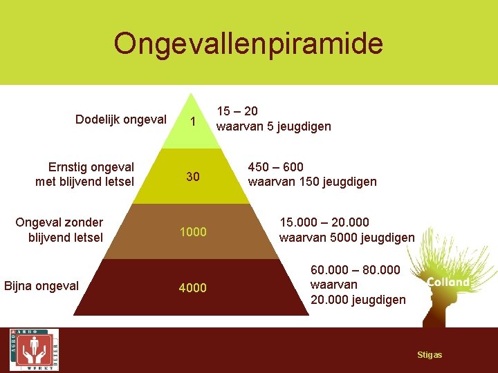 Ongevallenpiramide Dodelijk ongeval Ernstig ongeval met blijvend letsel Ongeval zonder blijvend letsel Bijna ongeval