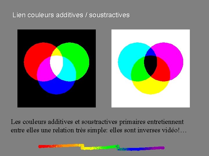 Lien couleurs additives / soustractives Les couleurs additives et soustractives primaires entretiennent entre elles