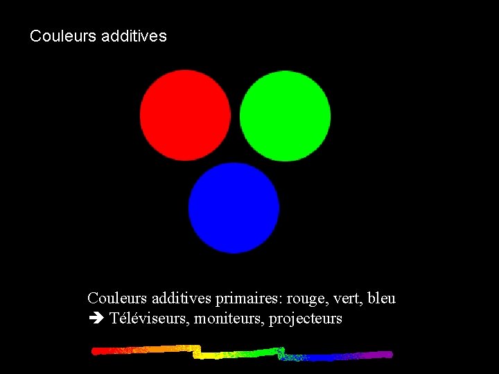 Couleurs additives primaires: rouge, vert, bleu Téléviseurs, moniteurs, projecteurs 