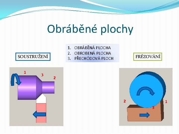 Obráběné plochy 1. OBRÁBĚNÁ PLOCHA 2. OBROBENÁ PLOCHA 3. PŘECHÓDOVÁ PLOCH SOUSTRUŽENÍ 1 3