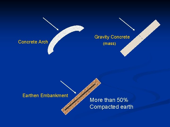 Concrete Arch Earthen Embankment Gravity Concrete (mass) More than 50% Compacted earth 