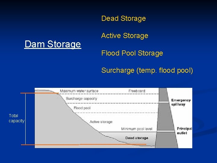 Dead Storage Dam Storage Active Storage Flood Pool Storage Surcharge (temp. flood pool) Total