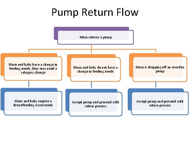 Pump Return Flow Mom returns a pump Mom and baby have a change in