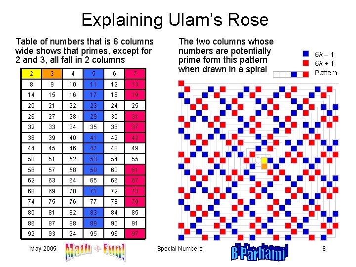 Explaining Ulam’s Rose Table of numbers that is 6 columns wide shows that primes,