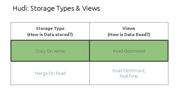 Hudi: Storage Types & Views Storage Type (How is Data stored? ) Views (How