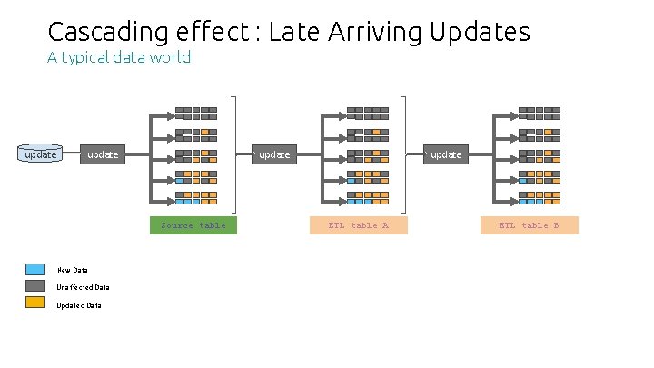 Cascading effect : Late Arriving Updates A typical data world update Source table New