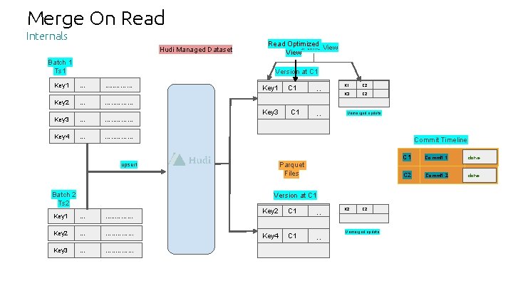 Merge On Read Internals Hudi Managed Dataset Batch 1 Ts 1 Key 1 Read